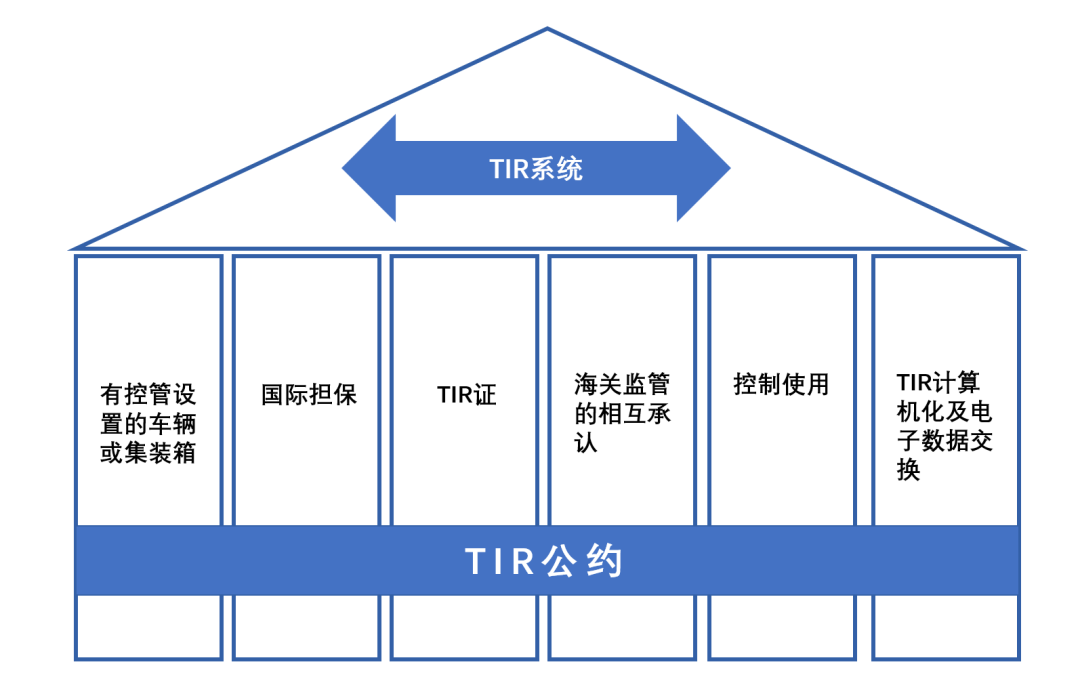 Что такое TIR? Каковы его основные элементы?